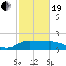 East Jetty tide chart for Friday, February 19, 2021