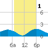 East Jetty tide chart for Monday, February 1, 2021