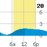 East Jetty tide chart for Saturday, February 20, 2021