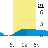 East Jetty tide chart for Sunday, February 21, 2021