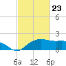 East Jetty tide chart for Tuesday, February 23, 2021