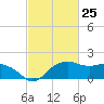 East Jetty tide chart for Thursday, February 25, 2021