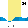 East Jetty tide chart for Friday, February 26, 2021