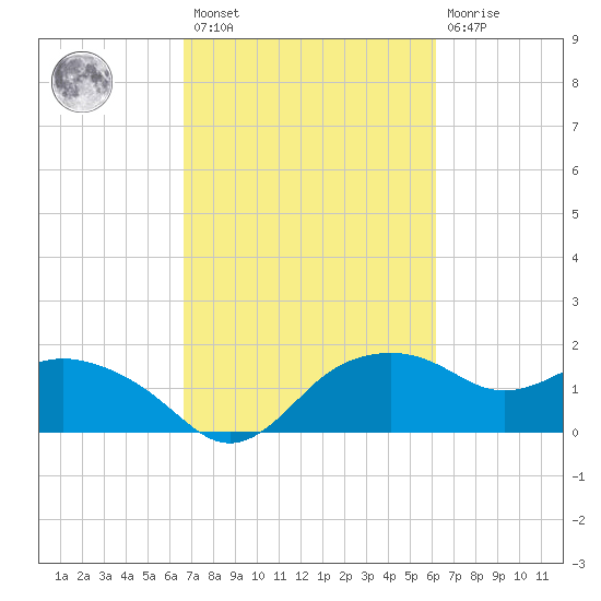 East Jetty tide chart for Saturday, February 27, 2021