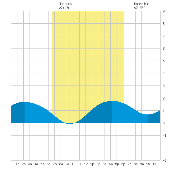 East Jetty tide chart for Sunday, February 28, 2021