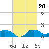 East Jetty tide chart for Sunday, February 28, 2021