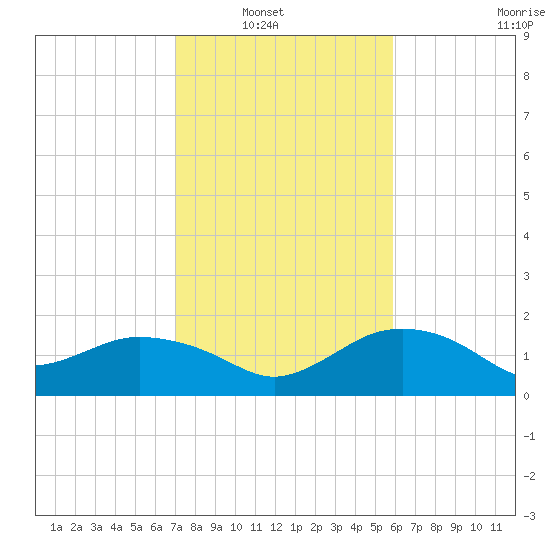 East Jetty tide chart for Tuesday, February 2, 2021