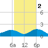 East Jetty tide chart for Tuesday, February 2, 2021