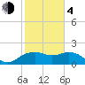 East Jetty tide chart for Thursday, February 4, 2021