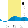 East Jetty tide chart for Saturday, February 6, 2021