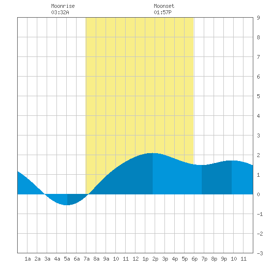 East Jetty tide chart for Sunday, February 7, 2021