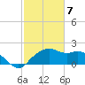 East Jetty tide chart for Sunday, February 7, 2021