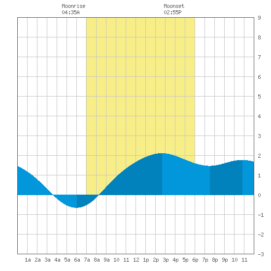 East Jetty tide chart for Monday, February 8, 2021