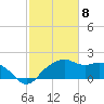East Jetty tide chart for Monday, February 8, 2021