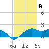 East Jetty tide chart for Tuesday, February 9, 2021