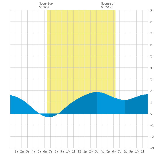 East Jetty tide chart for Wednesday, March 10, 2021