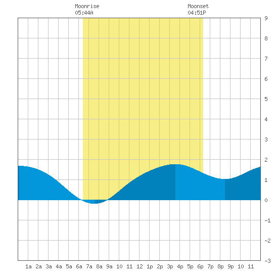 East Jetty tide chart for Thursday, March 11, 2021