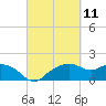 East Jetty tide chart for Thursday, March 11, 2021