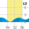 East Jetty tide chart for Friday, March 12, 2021