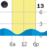 East Jetty tide chart for Saturday, March 13, 2021