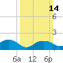 East Jetty tide chart for Sunday, March 14, 2021