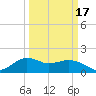 East Jetty tide chart for Wednesday, March 17, 2021
