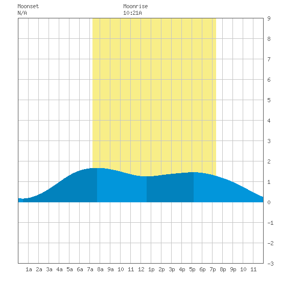 East Jetty tide chart for Thursday, March 18, 2021