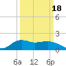 East Jetty tide chart for Thursday, March 18, 2021