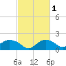 East Jetty tide chart for Monday, March 1, 2021