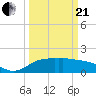 East Jetty tide chart for Sunday, March 21, 2021