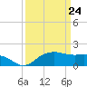 East Jetty tide chart for Wednesday, March 24, 2021