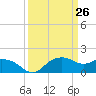 East Jetty tide chart for Friday, March 26, 2021