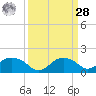 East Jetty tide chart for Sunday, March 28, 2021