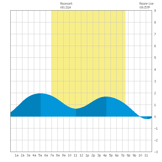 East Jetty tide chart for Tuesday, March 30, 2021