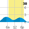 East Jetty tide chart for Tuesday, March 30, 2021