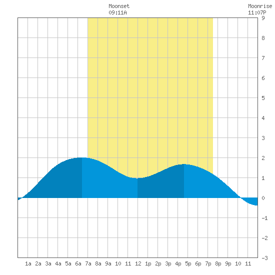 East Jetty tide chart for Wednesday, March 31, 2021