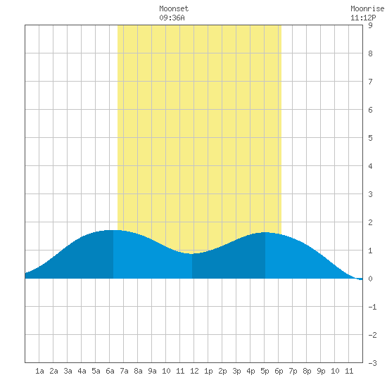 East Jetty tide chart for Wednesday, March 3, 2021