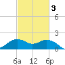 East Jetty tide chart for Wednesday, March 3, 2021