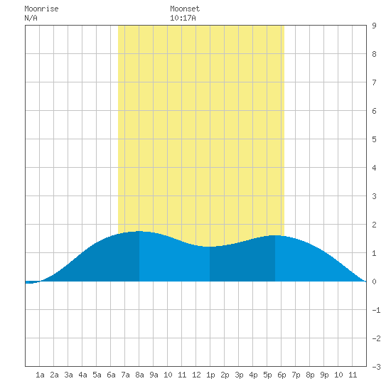 East Jetty tide chart for Thursday, March 4, 2021