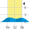 East Jetty tide chart for Thursday, March 4, 2021