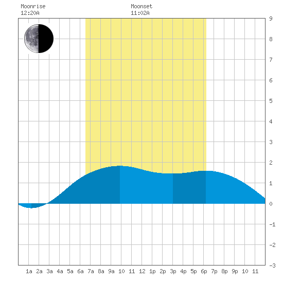 East Jetty tide chart for Friday, March 5, 2021