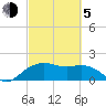 East Jetty tide chart for Friday, March 5, 2021