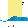 East Jetty tide chart for Sunday, March 7, 2021