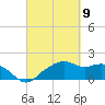 East Jetty tide chart for Tuesday, March 9, 2021