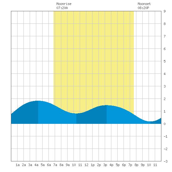 East Jetty tide chart for Monday, April 12, 2021