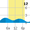 East Jetty tide chart for Monday, April 12, 2021