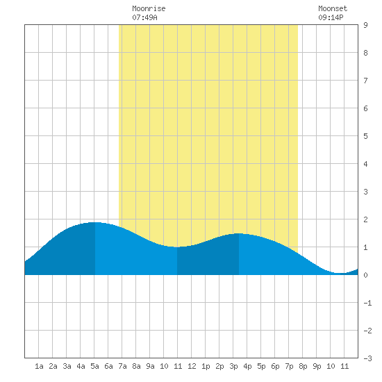 East Jetty tide chart for Tuesday, April 13, 2021