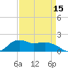 East Jetty tide chart for Thursday, April 15, 2021