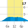 East Jetty tide chart for Saturday, April 17, 2021