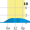 East Jetty tide chart for Sunday, April 18, 2021